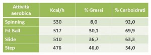 Dr Antonio Lo Savio - costo energetico attivita aerobiche